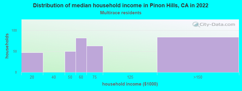 Distribution of median household income in Pinon Hills, CA in 2022