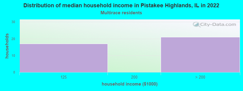 Distribution of median household income in Pistakee Highlands, IL in 2022