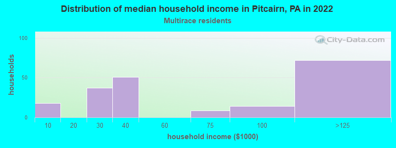 Distribution of median household income in Pitcairn, PA in 2022