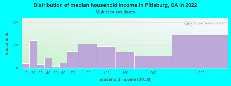 Distribution of median household income in Pittsburg, CA in 2022