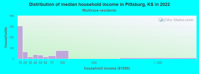 Distribution of median household income in Pittsburg, KS in 2022