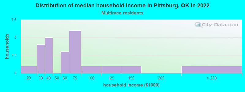 Distribution of median household income in Pittsburg, OK in 2022