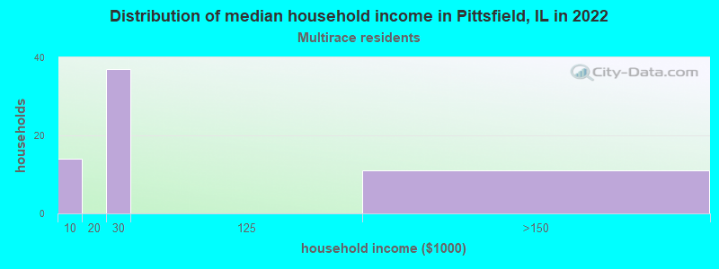 Distribution of median household income in Pittsfield, IL in 2022