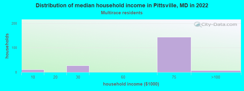 Distribution of median household income in Pittsville, MD in 2022