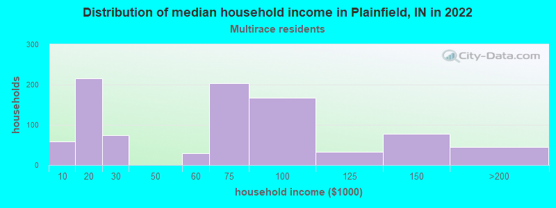 Distribution of median household income in Plainfield, IN in 2022