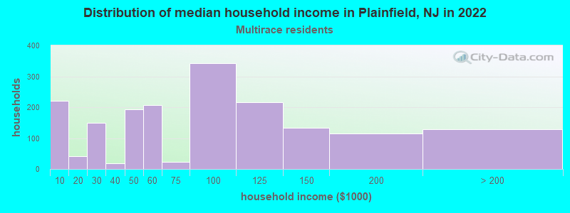 Distribution of median household income in Plainfield, NJ in 2022