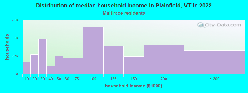 Distribution of median household income in Plainfield, VT in 2022