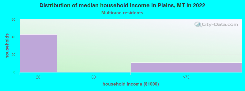 Distribution of median household income in Plains, MT in 2022
