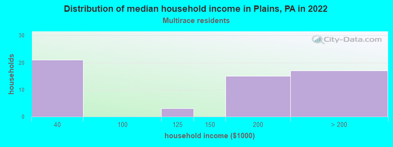 Distribution of median household income in Plains, PA in 2022