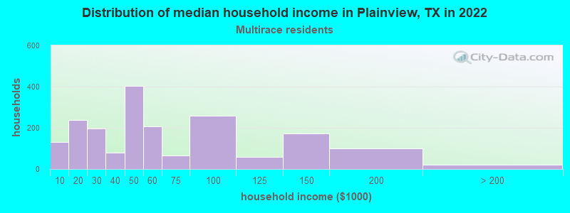 Distribution of median household income in Plainview, TX in 2022