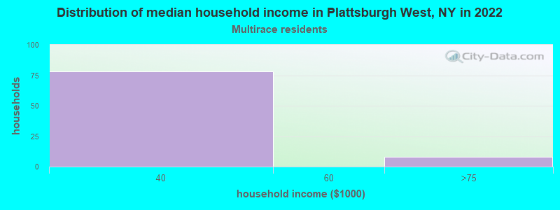 Distribution of median household income in Plattsburgh West, NY in 2022