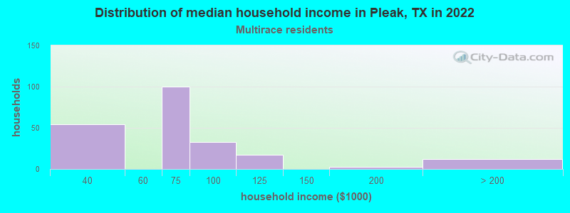 Distribution of median household income in Pleak, TX in 2022