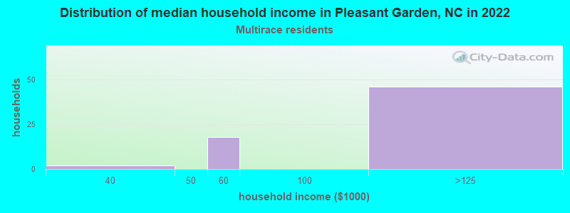 Distribution of median household income in Pleasant Garden, NC in 2022