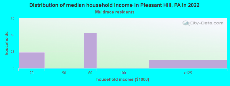 Distribution of median household income in Pleasant Hill, PA in 2022