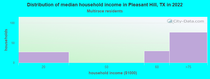 Distribution of median household income in Pleasant Hill, TX in 2022