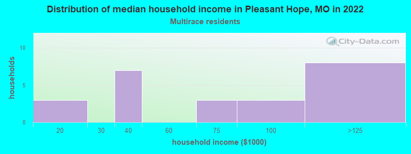 Distribution of median household income in Pleasant Hope, MO in 2022