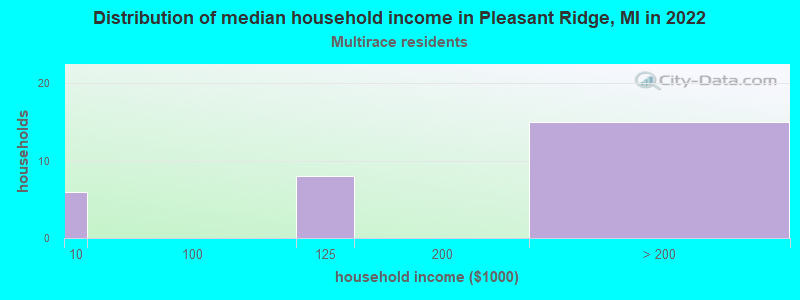 Distribution of median household income in Pleasant Ridge, MI in 2022