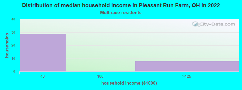 Distribution of median household income in Pleasant Run Farm, OH in 2022