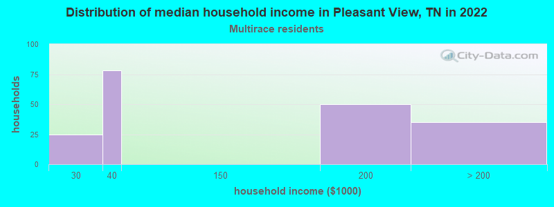 Distribution of median household income in Pleasant View, TN in 2022