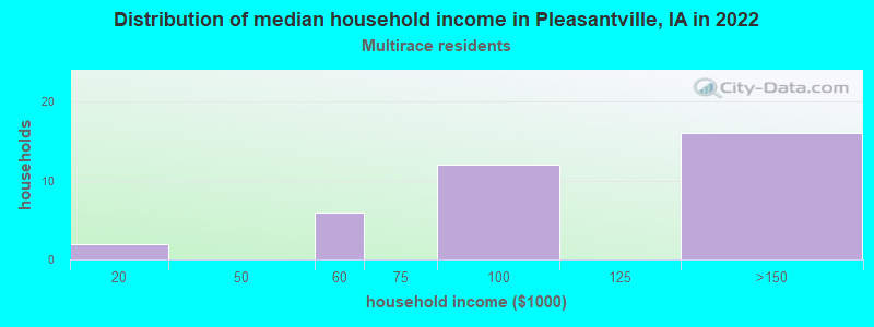 Distribution of median household income in Pleasantville, IA in 2022