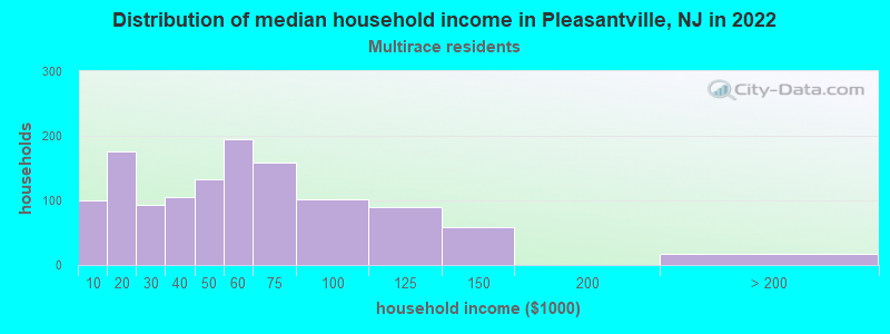 Distribution of median household income in Pleasantville, NJ in 2022