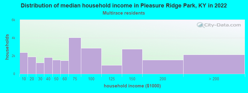 Distribution of median household income in Pleasure Ridge Park, KY in 2022