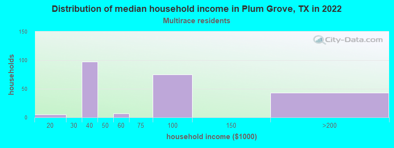 Distribution of median household income in Plum Grove, TX in 2022