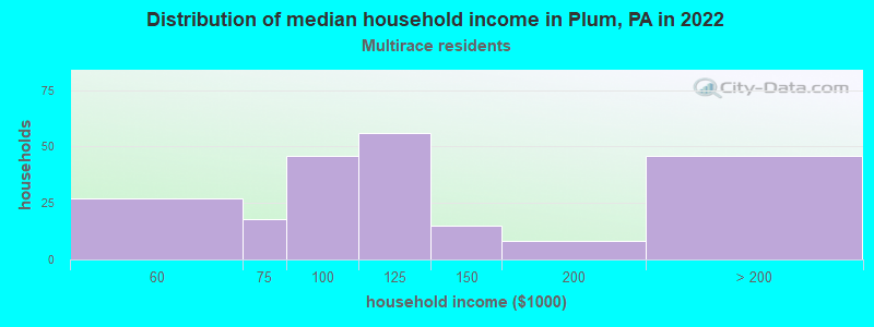 Distribution of median household income in Plum, PA in 2022