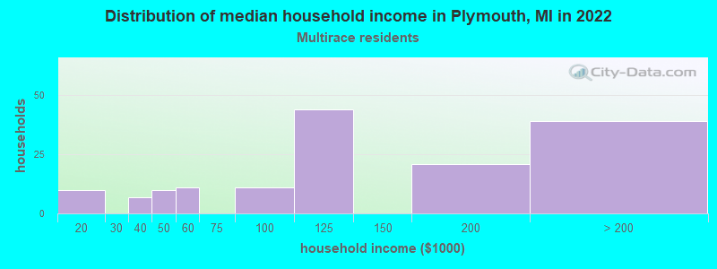 Distribution of median household income in Plymouth, MI in 2022