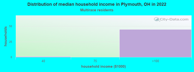 Distribution of median household income in Plymouth, OH in 2022