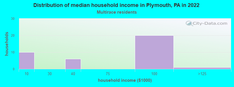 Distribution of median household income in Plymouth, PA in 2022