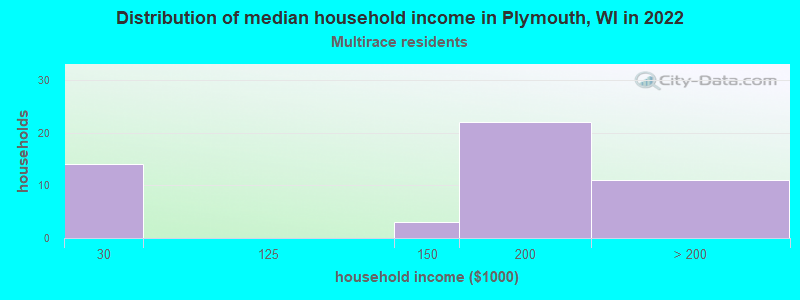 Distribution of median household income in Plymouth, WI in 2022