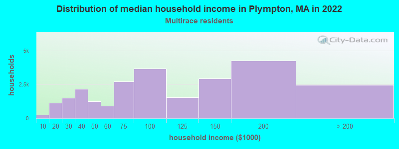 Distribution of median household income in Plympton, MA in 2022