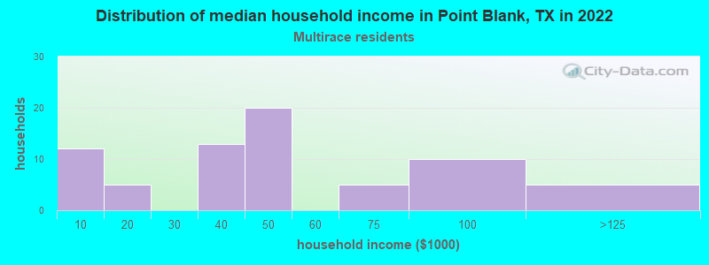 Distribution of median household income in Point Blank, TX in 2022