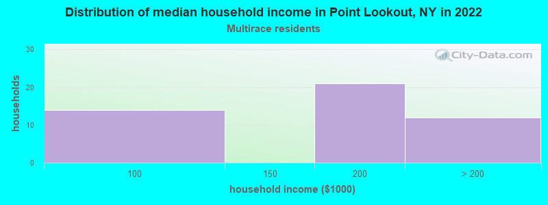 Distribution of median household income in Point Lookout, NY in 2022