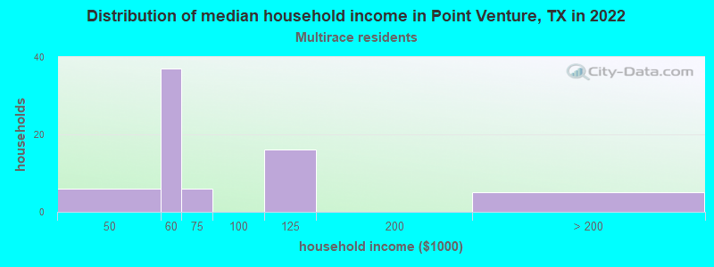 Distribution of median household income in Point Venture, TX in 2022