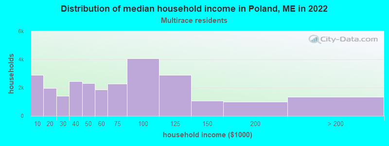 Distribution of median household income in Poland, ME in 2022