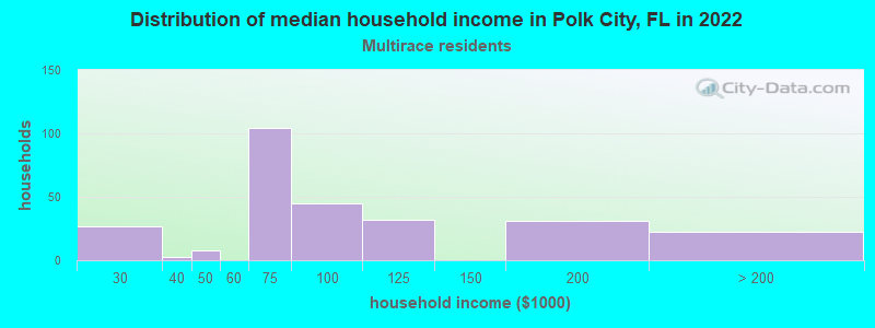 Distribution of median household income in Polk City, FL in 2022