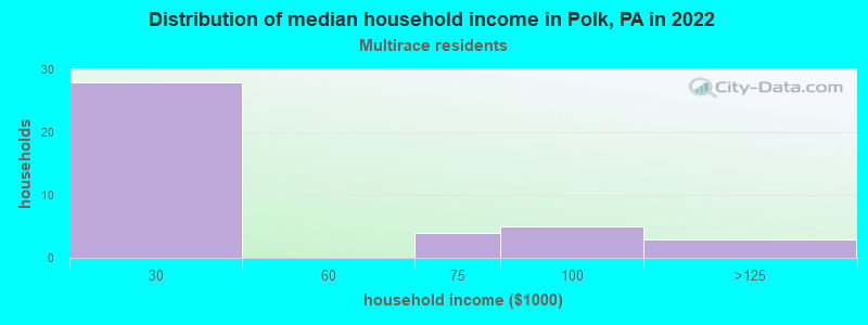 Distribution of median household income in Polk, PA in 2022