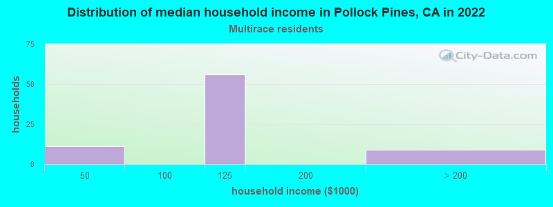 Distribution of median household income in Pollock Pines, CA in 2022