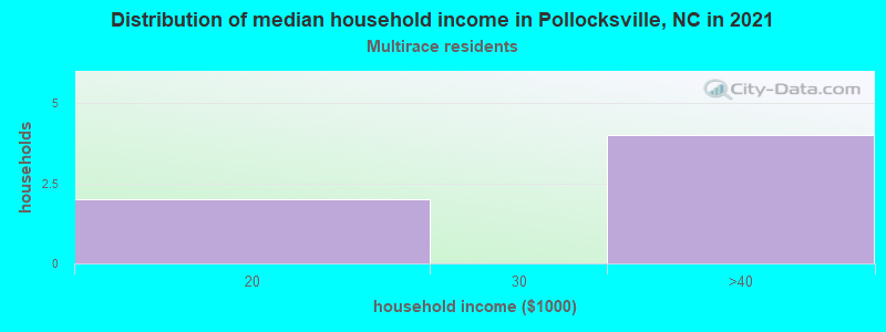 Distribution of median household income in Pollocksville, NC in 2022
