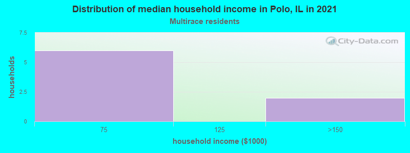 Distribution of median household income in Polo, IL in 2022