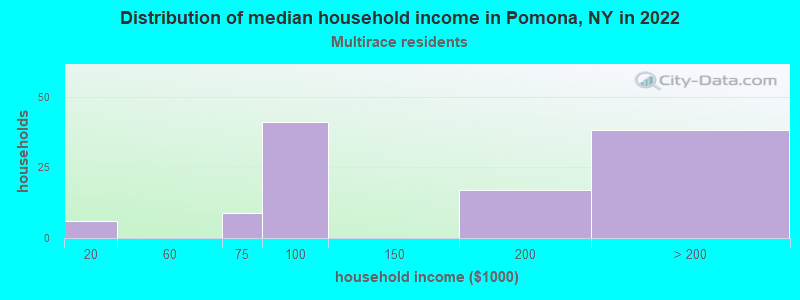 Distribution of median household income in Pomona, NY in 2022