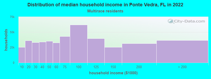 Distribution of median household income in Ponte Vedra, FL in 2022