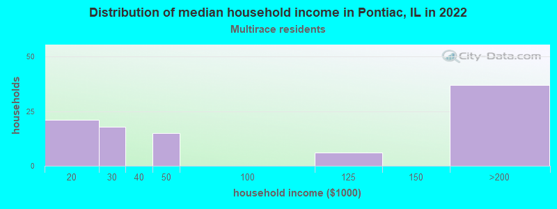 Distribution of median household income in Pontiac, IL in 2022