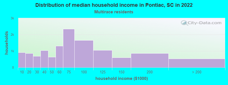 Distribution of median household income in Pontiac, SC in 2022