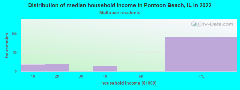 Distribution of median household income in Pontoon Beach, IL in 2022