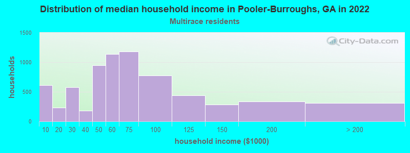 Distribution of median household income in Pooler-Burroughs, GA in 2022