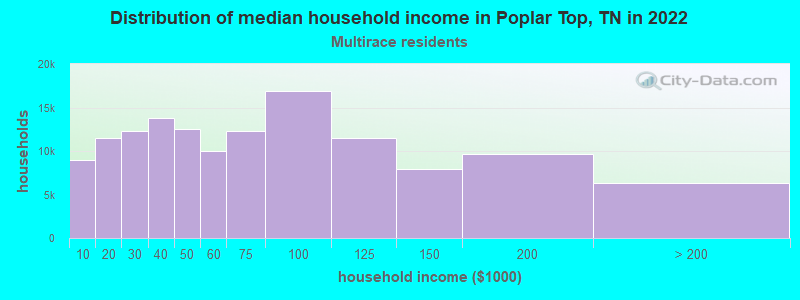 Distribution of median household income in Poplar Top, TN in 2022