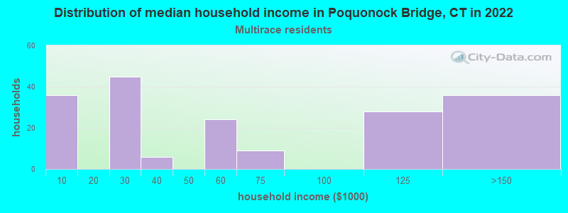 Distribution of median household income in Poquonock Bridge, CT in 2022